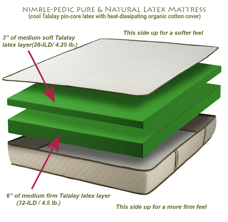 Nimble-Pedic Natural Latex Layers schematic; ILD and lbs. density of layers