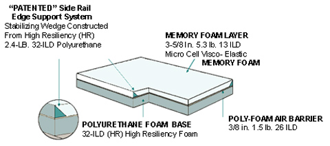 foam mattress construction