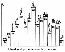 Intradiscal Pressures in Various Body Positions