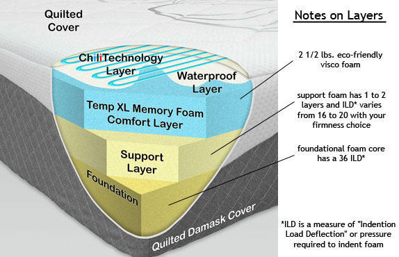 ChiliBed Mattress Structure and Specifications