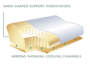 Sissel Pillow Design showing cooling channel system and wave shaped support